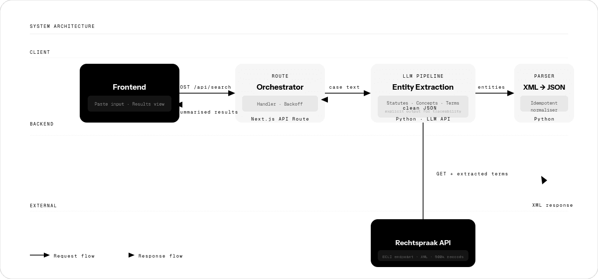 Rechtspraak case law search — architecture showing LLM entity extraction, API querying, XML normalisation, and Next.js frontend